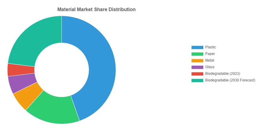 Material Market Share Distribution Material Market Share Distribution